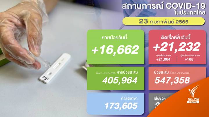 วันแรก! โควิดเกิน 2 หมื่น เสียชีวิต 39 คนรวม ATK สะสม 38,122 คน