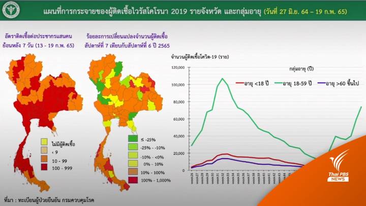 สธ.เตือนภัยระดับ 4 โควิดกระจายทั่วประเทศ