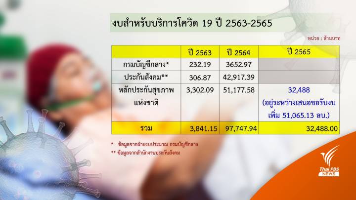 ศบค.กางตัวเลขใช้เงินโควิด 3 ปี  1.34 แสนล้านบาท