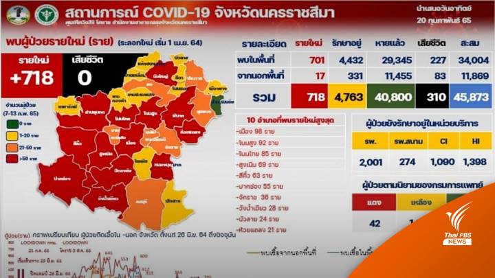 "โคราช" พบติดโควิดวันเดียว 718 คน เตียงรองรับใกล้เต็ม