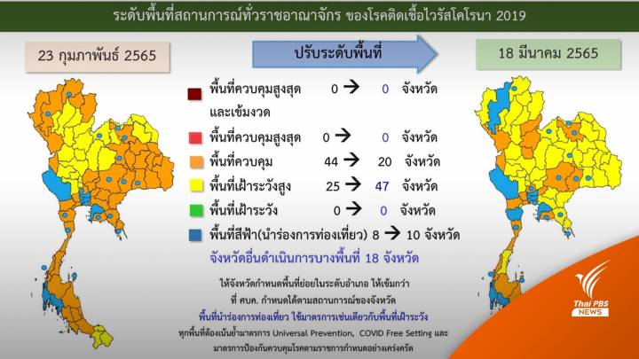 ศบค.ลดจังหวัดสีส้ม-เพิ่มสีเหลือง-สถานบันเทิงทุกพื้นที่ปิดต่อ