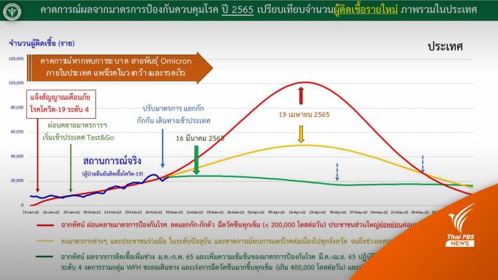 สธ.คาดไทยติดโควิดพีคแตะ 4 หมื่นกลาง เม.ย.ก่อนลดต่ำสุดปลาย พ.ค.