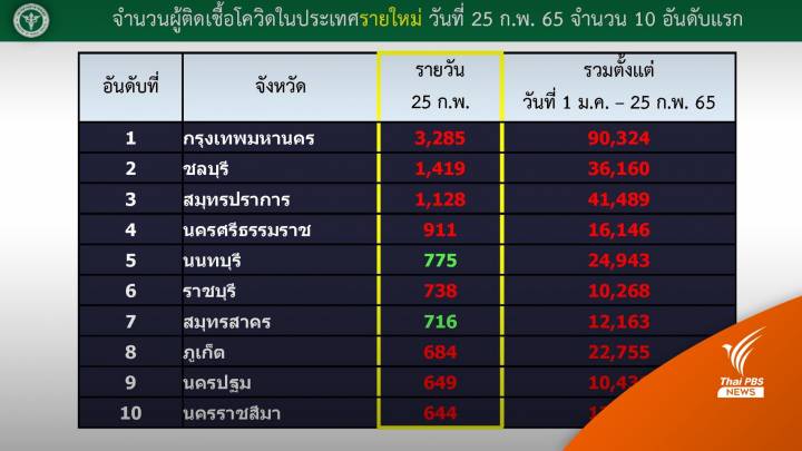 สธ.เตรียมบริการโควิดแบบผู้ป่วยนอก “เจอ แจก จบ” เริ่ม 1 มี.ค.