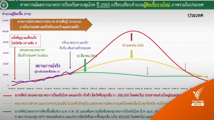 โควิดไทยสะสม 3 ล้านคน-ฉากทัศน์ชี้ 19 เม.ย.เลวร้ายสุดติดเชื้อเกินแสนคน