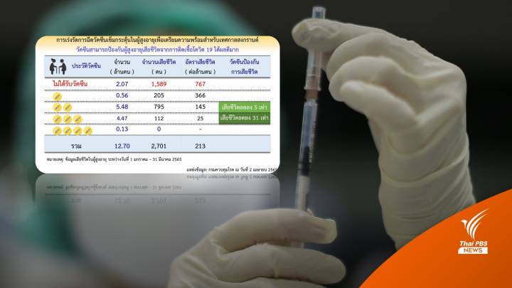 เสียชีวิตจากโควิดส่วนใหญ่เป็นกลุ่มสูงอายุ ฉีดเข็มกระตุ้นได้เพียง 37.2%