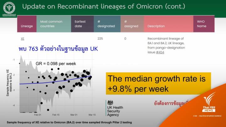 รู้จักโควิด 3 สายพันธุ์ X ทั่วโลกรุนแรงแค่ไหน ?