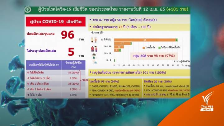 เสียชีวิตจากโควิดเกินร้อย 3 วันติด กลุ่มสูงวัย-โรคเรื้อรัง 97%