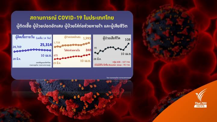 สูงสุดปี 65 เสียชีวิต 108 คน ติดเชื้อโควิดวันนี้ 2.5 หมื่นคน