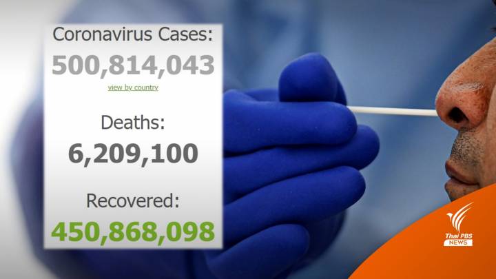 ทั่วโลกติดโควิดแตะ 500 ล้านคน - ไทยป่วยเพิ่ม 2.3 หมื่น 