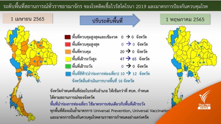 ศบค.ปรับพื้นที่เหลือ 2 สี "เหลือง-ฟ้า" ดื่มเหล้าในร้านได้ถึงเที่ยงคืน