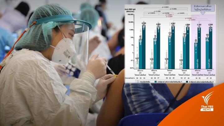 เปิดผลศึกษาฉีดวัคซีนสูตร "SV-PF" "PF-PF" ในเด็ก-วัยรุ่น 