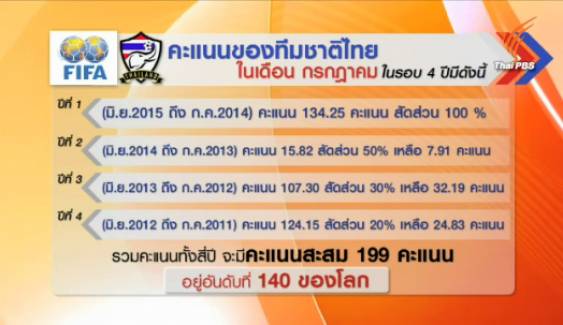 ทีมชาติไทยอยู่อันดับที่ 140 ของโลกจากการจัดอันดับของฟีฟ่า 
