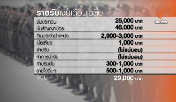 รายรับ-รายจ่ายตำรวจไม่พอ-หรือใช้เงินเกินตัว ระบุช่องทางกู้เงินมากเกินไปทำให้ผ่อนไม่ไหว