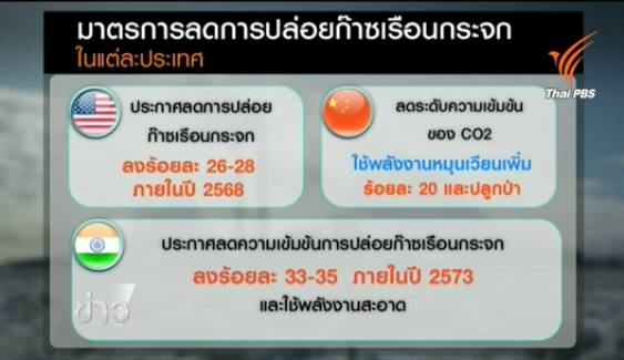 สัญญาณบวกหลังการประชุม COP21 ประเทศมหาอำนาจตั้งเป้าลดปล่อยก๊าซเรือนกระจก-เน้นใช้พลังงานหมุนเวียน 