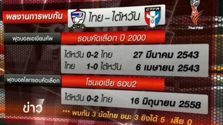 ศึกฟุตบอลโลกรอบคัดเลือกเย็นนี้ ไต้หวันรับเจอไทยเล่นยากแพ้รวด 3 ครั้ง