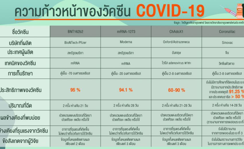 เช็ก! ความคืบหน้าวัคซีน COVID-19 