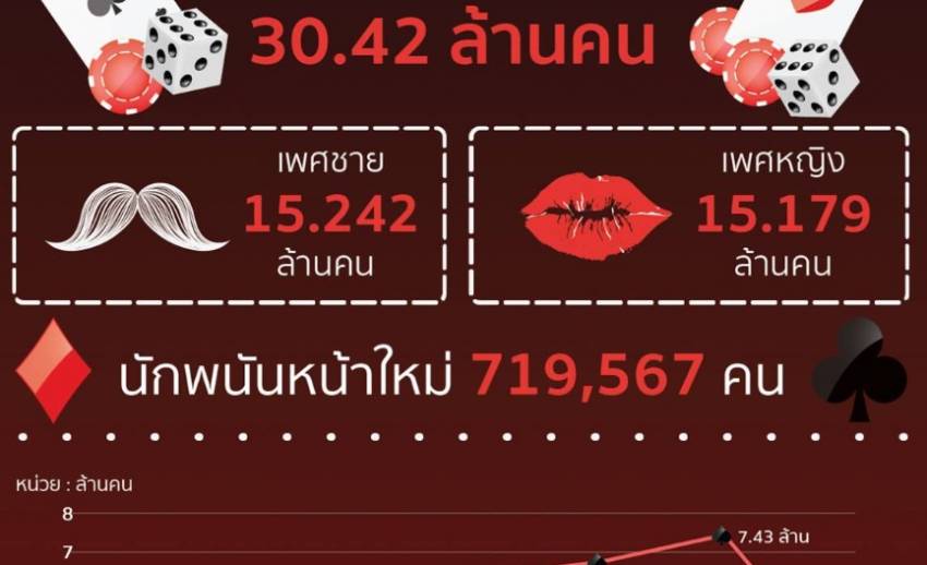 คนไทยเล่นการพนันปี 62 สูงถึง 30.42 ล้านคน