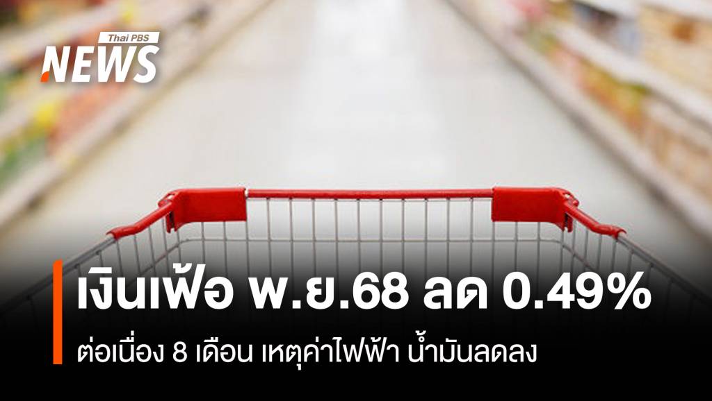 เงินเฟ้อ พ.ย.68 ลด 0.49% ต่อเนื่อง 8 เดือน ค่าไฟฟ้า น้ำมันลดลง