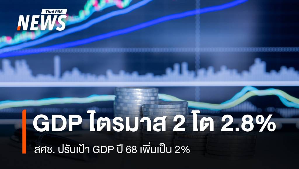 สศช.เผย GDP ไตรมาส 2 โต 2.8% คาดทั้งปี 68 ขยายตัว 2%
