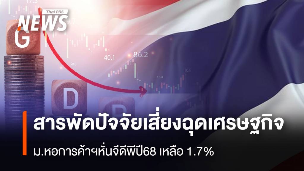 สารพัดปัจจัยเสี่ยงฉุดเศรษฐกิจ ม.หอการค้าฯหั่นจีดีพีปี68 เหลือ 1.7%
