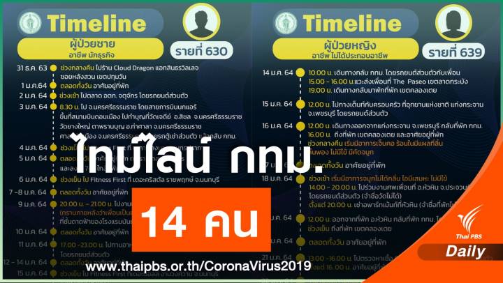กทม.เปิดไทม์ไลน์ 14 คน เดินห้างดัง-ฟิตเนส-กางเต็นท์อุทยานฯ