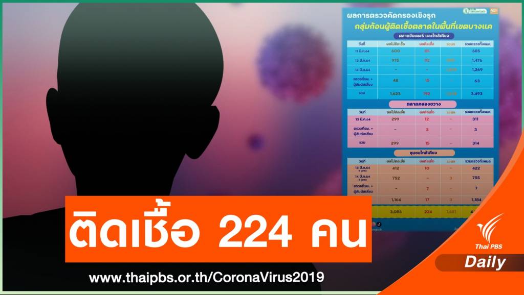 "คลัสเตอร์บางแค" ติดโควิดแล้ว 224 คน ปิดตลาด 3 วัน | Thai PBS News ...