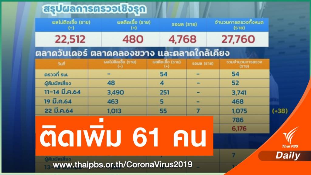 "คลัสเตอร์ตลาดบางแค" ติด COVID-19 เพิ่ม 61 คน สะสม 480 คน | Thai ...