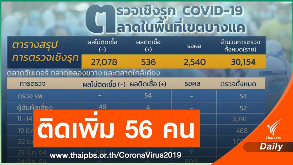 "คลัสเตอร์ตลาดบางแค" ติด COVID-19 เพิ่ม 56 คน สะสม 536 คน | Thai ...