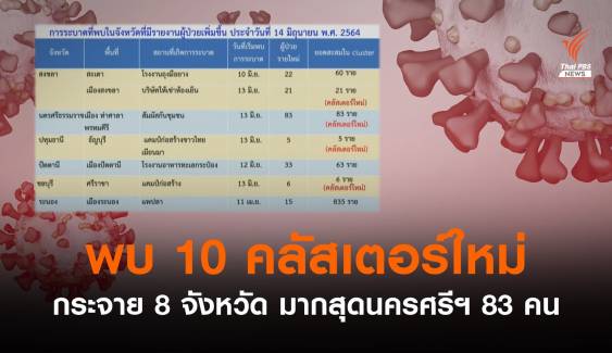 ศบค.พบ 10 คลัสเตอร์ใหม่ กระจาย 8 จังหวัด