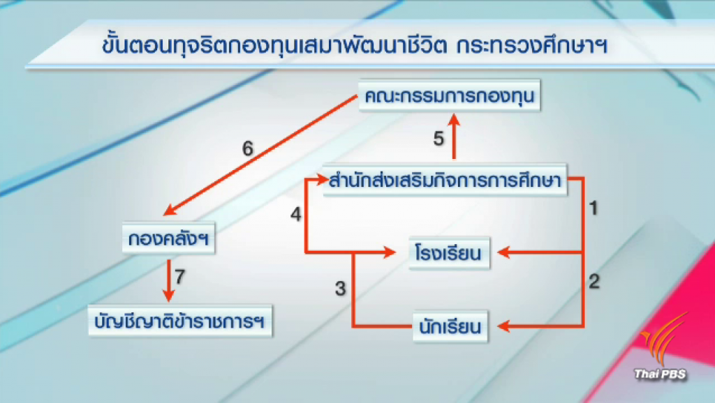 เปิดขั้นตอนทุจริต “กองทุนเสมาพัฒนาชีวิต” ยักยอกเงิน 88 ล้านบาท | Thai ...