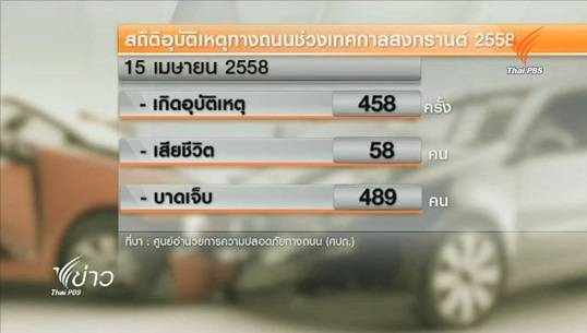 ยอดผู้ประสบอุบัติเหตุ 7 วันเทศกาลสงกรานต์สูงกว่าปีก่อน