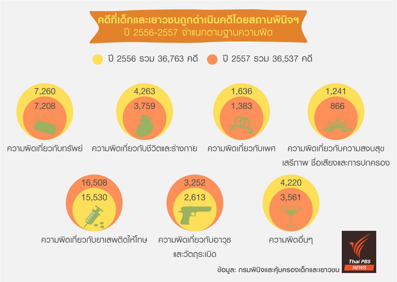อินโฟกราฟิก : คดีที่เด็กและเยาวชนถูกดำเนิน จำแนกประเภทความผิด ปี 2556-2557