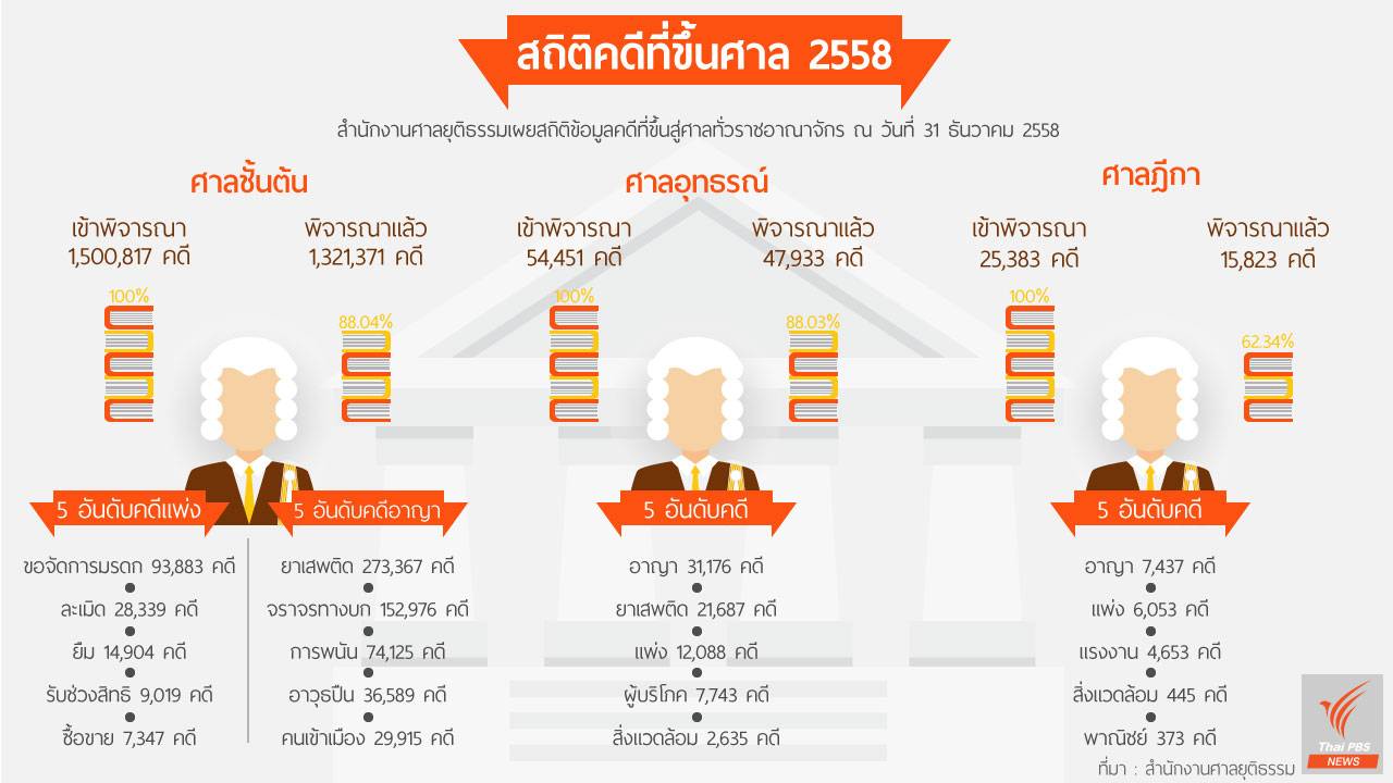 อินโฟกราฟิก : สถิติคดีที่ขึ้นศาล ปี 2558