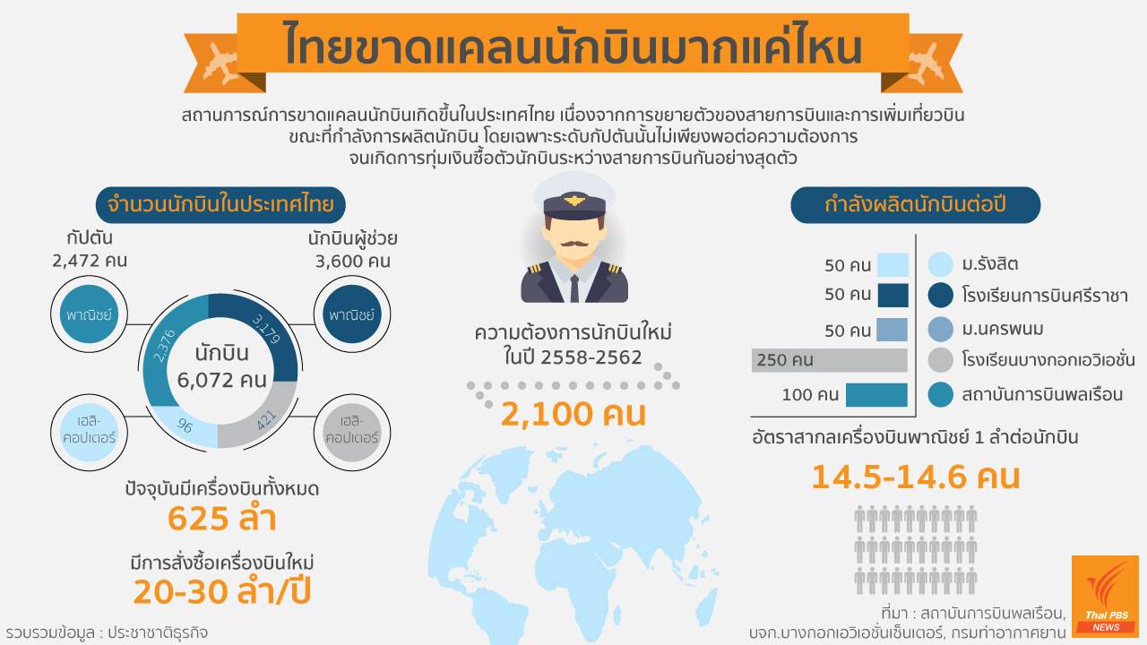 อินโฟกราฟิก : ประเทศไทยมีนักบิน 6,072 คน เป็นกัปตัน 2,472 คน นักบินผู้ช่วย 3,600 คน ขณะที่ความต้องการนักบินใหม่ในปี 2558-2562 ต้องการเพิ่มอีก 2,100 คน