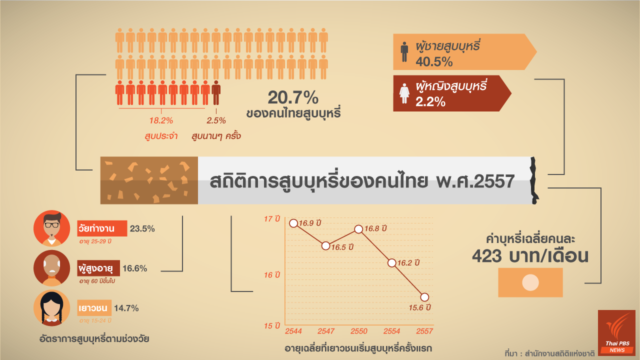 อินโฟกราฟิก : สถิติคนไทยสูบบุหรี่ ปี 2557