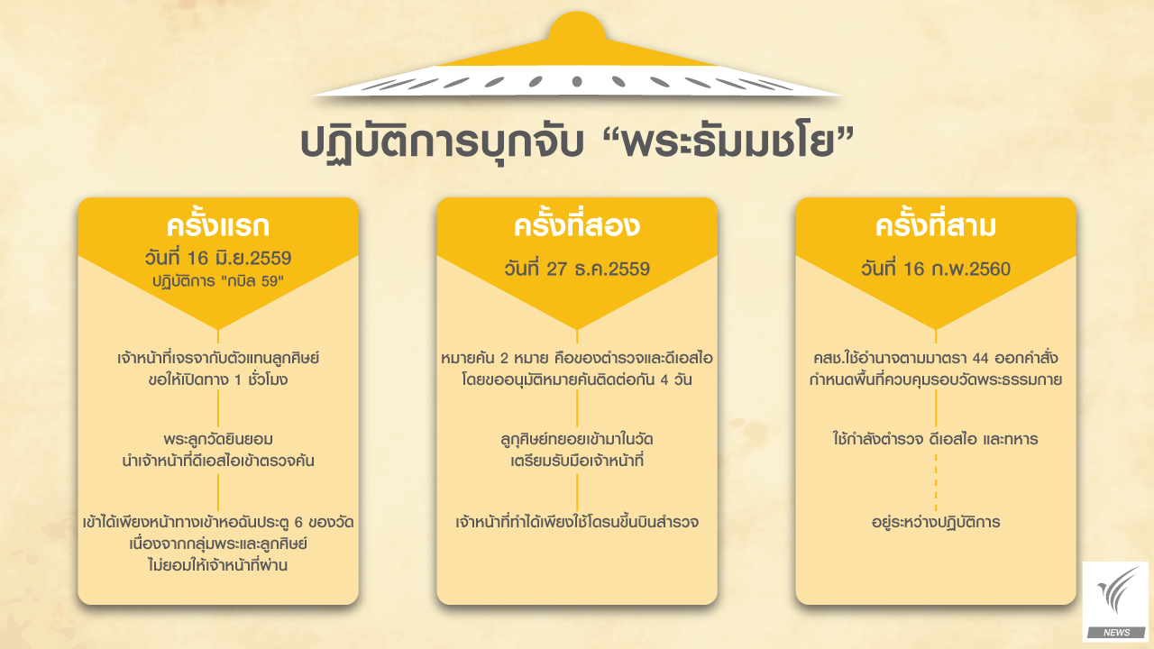 อินโฟกราฟิก : ปฏิบัติการบุกจับ "พระธัมมชโย"